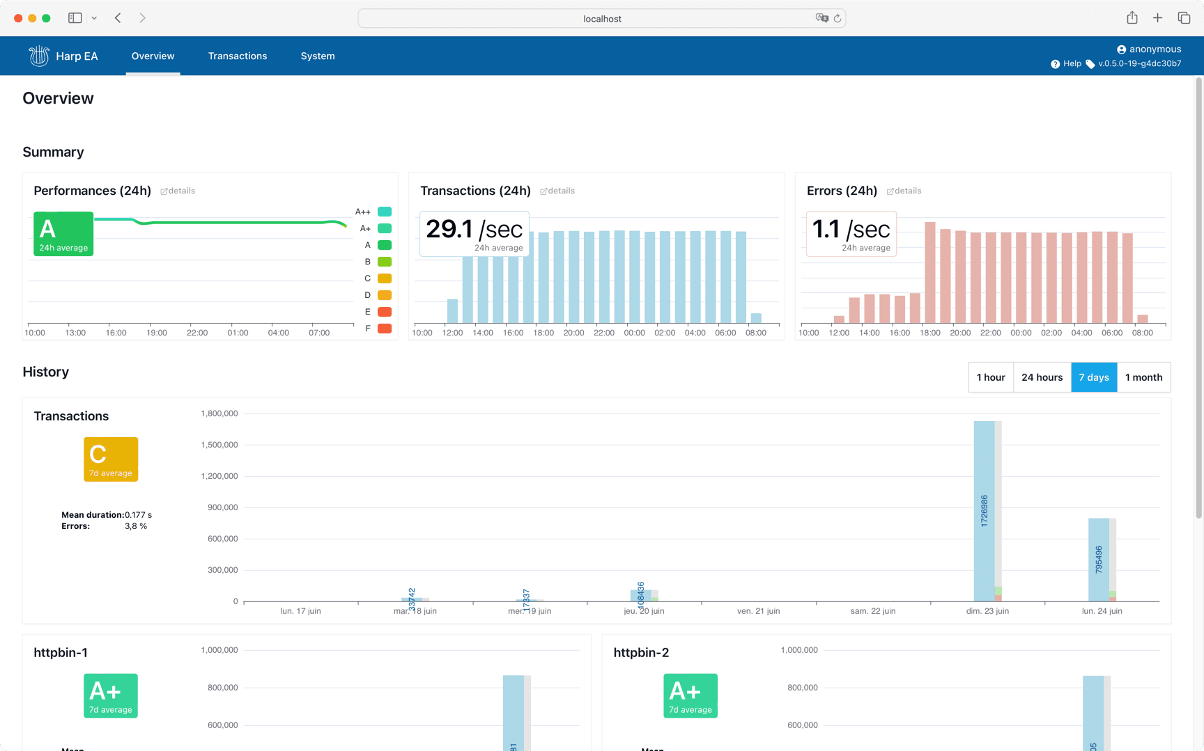 HARP dashboard overview: api observability at a glance.